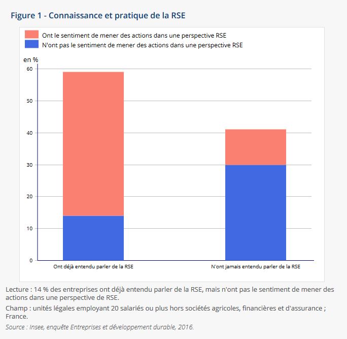 Connaissance et pratique de la RSE