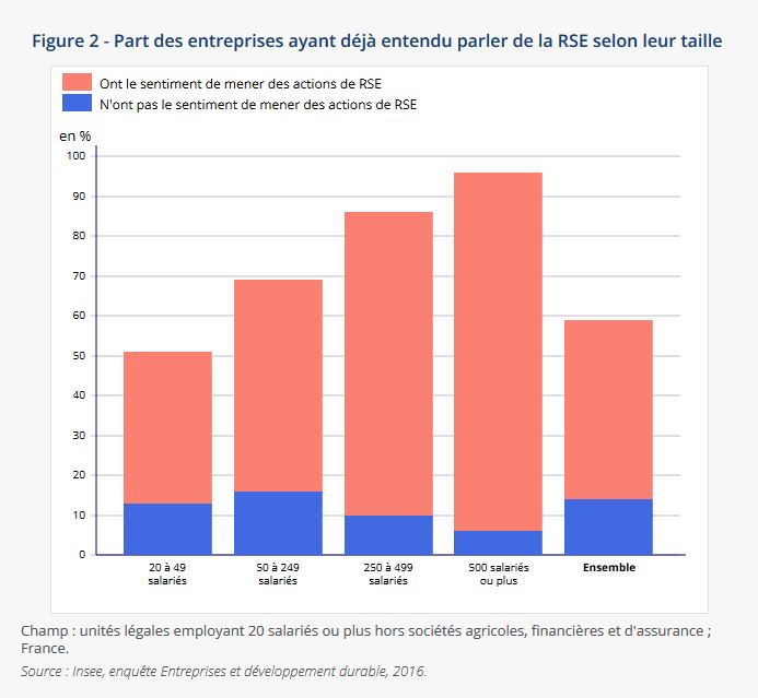 Part des entreprises ayant déjà entendu parler de la RSE selon leur taille
